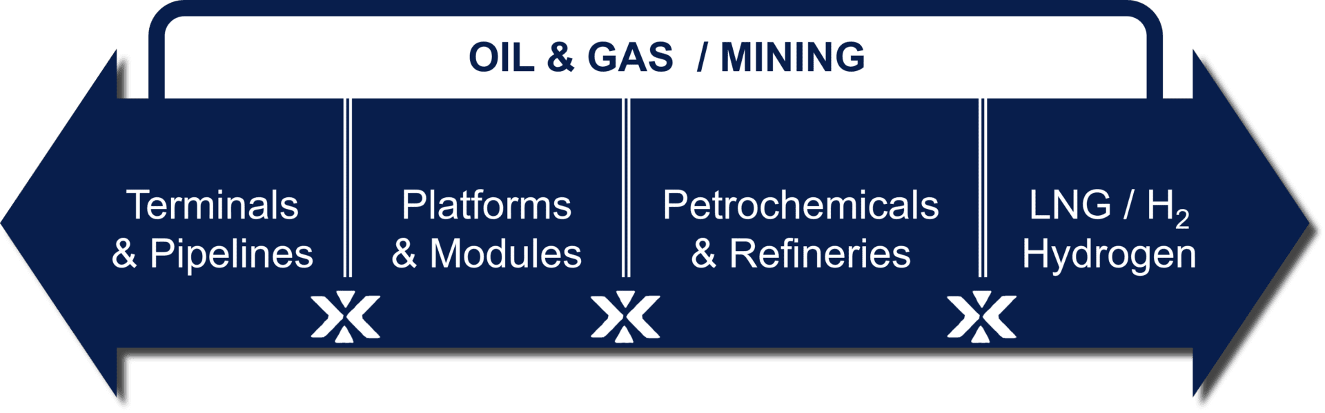 Oil, gas, mining industry flowchart.