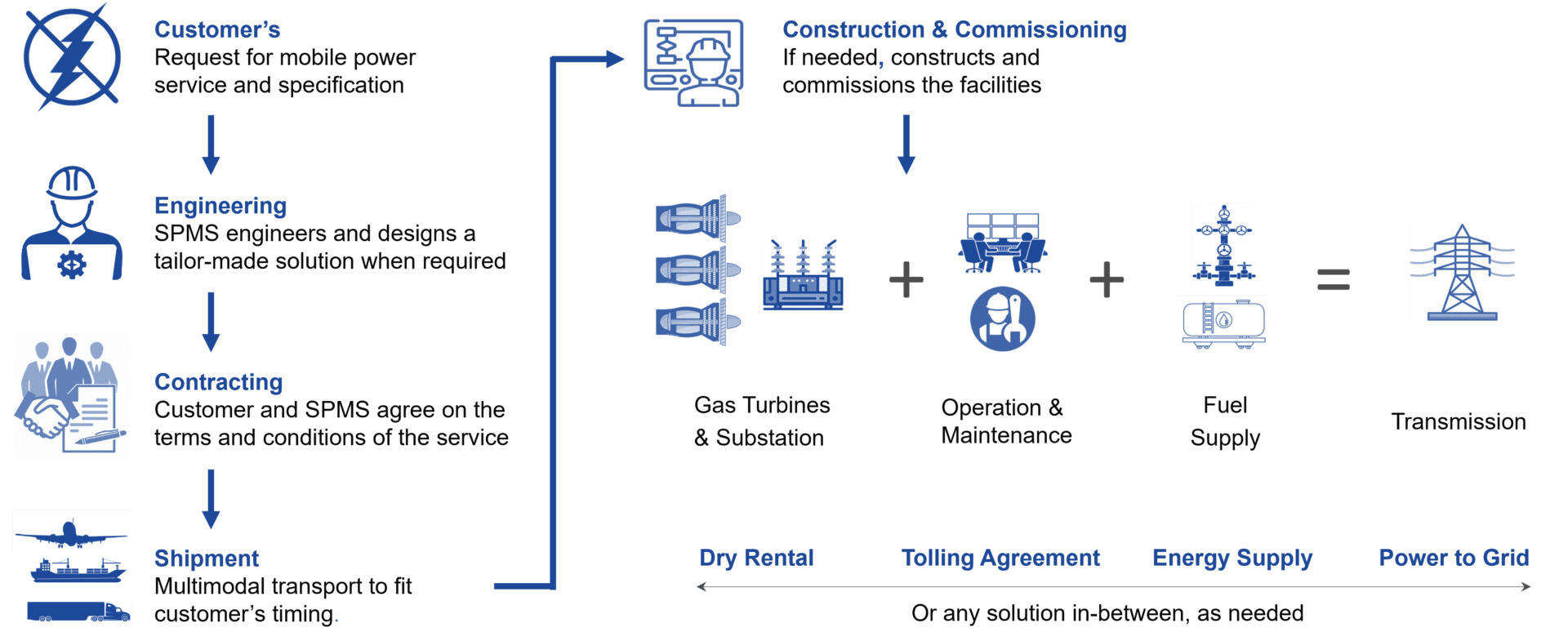 A diagram of the process of construction and remediation.