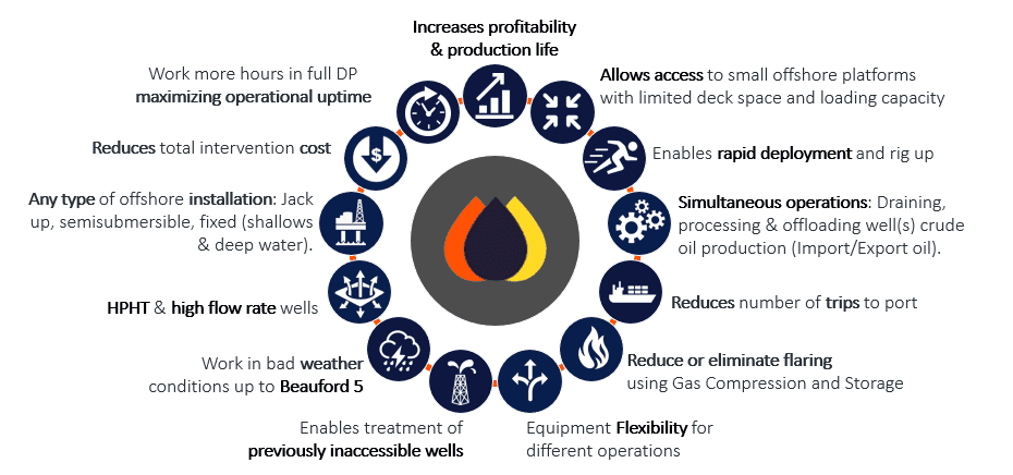 Offshore oil production efficiency diagram.