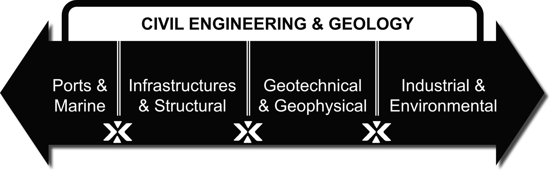 Civil engineering and geology services.