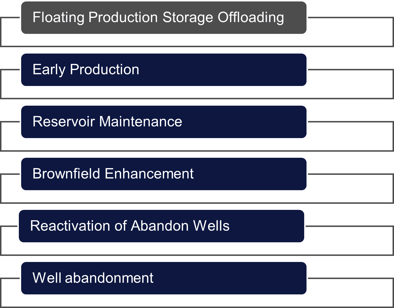 Oil field production stages chart.