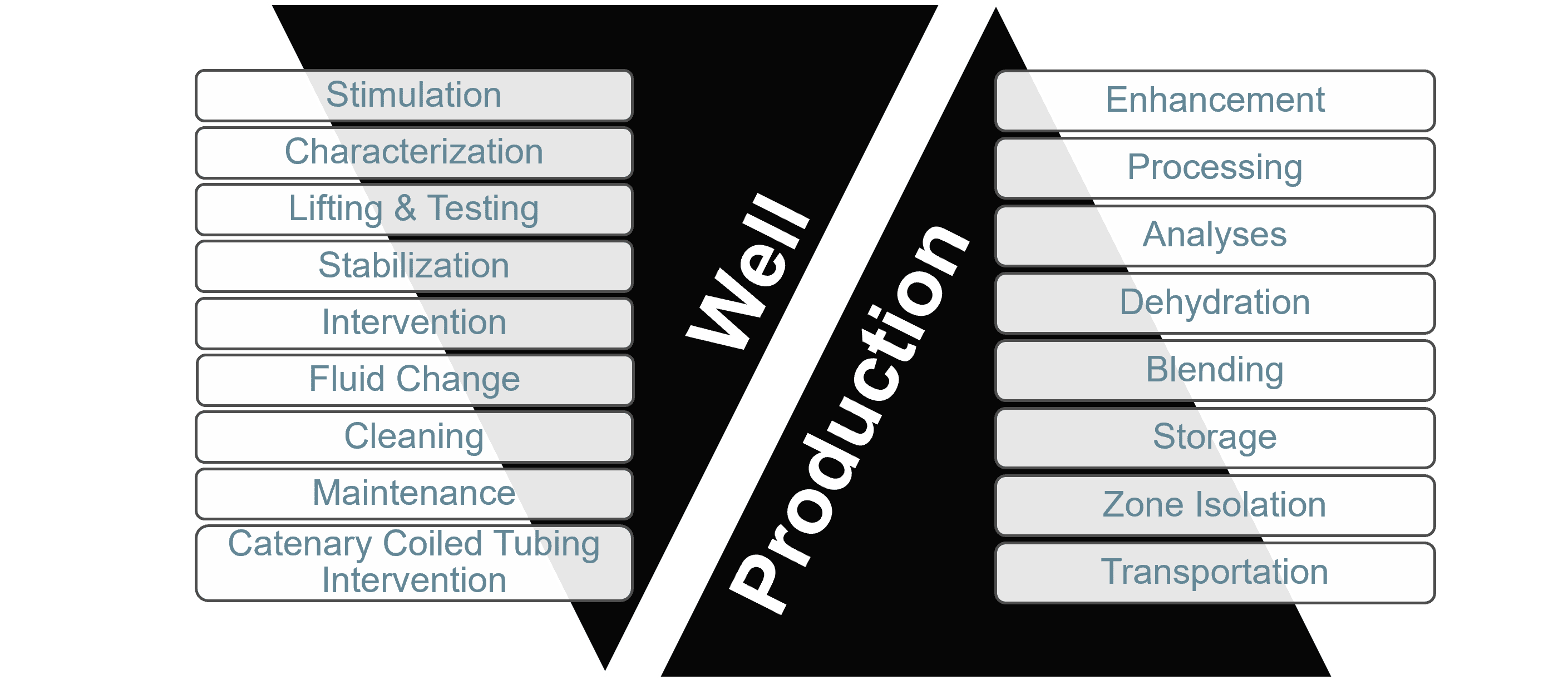 Well production stages infographic.